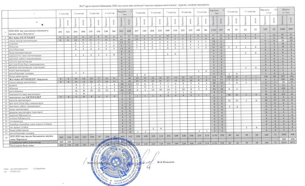 №17 орта мектеп бойынша 2022жылдың жаз кезіндегі оқушылардың қозғалысы туралы лездеме ақпарат