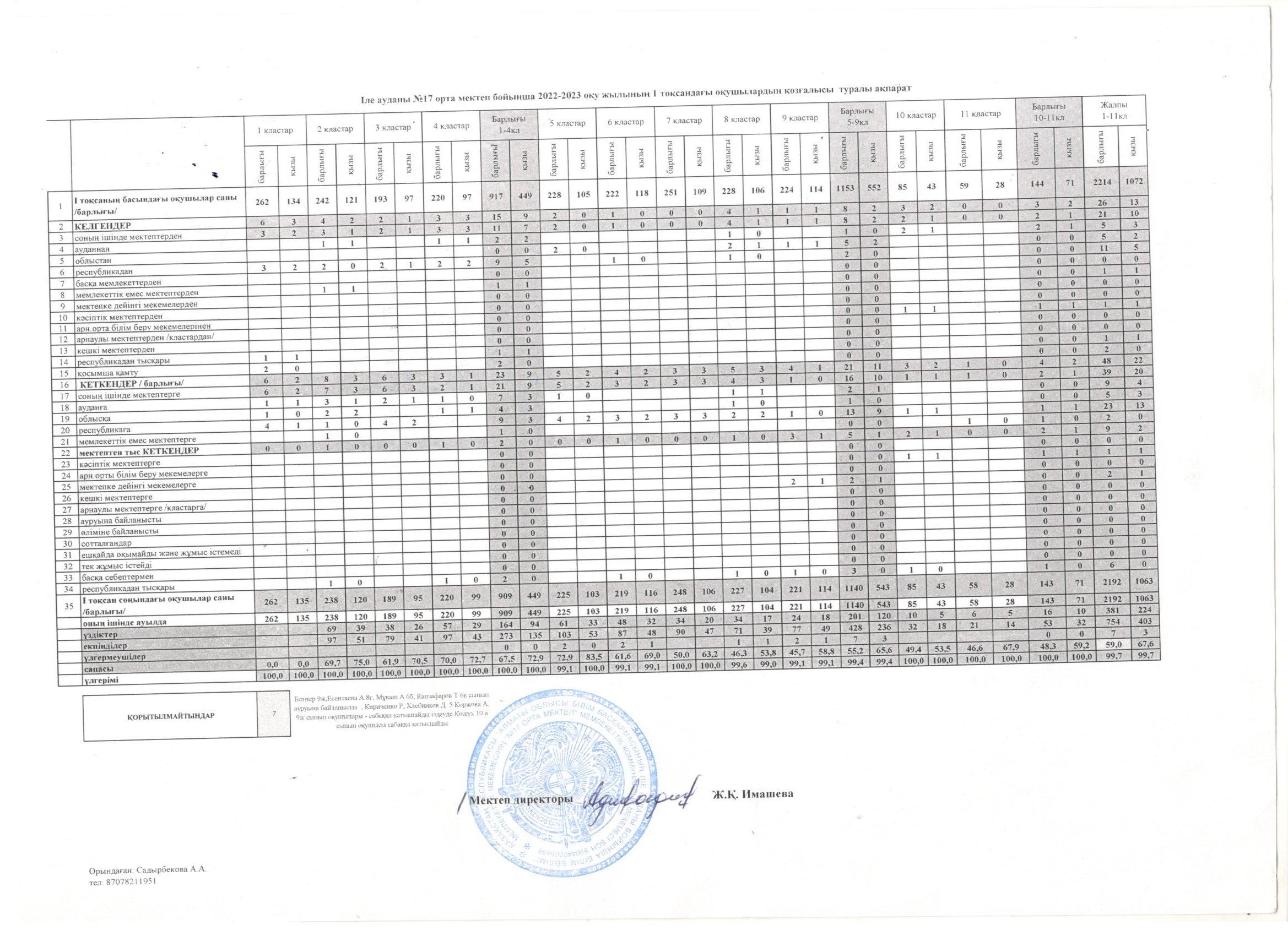 Ili district№17 орта мектеп бойынша 2022-2023 оқу жылының 1-тоқсандағы оқушылар қозғалысы туралы ақпарат