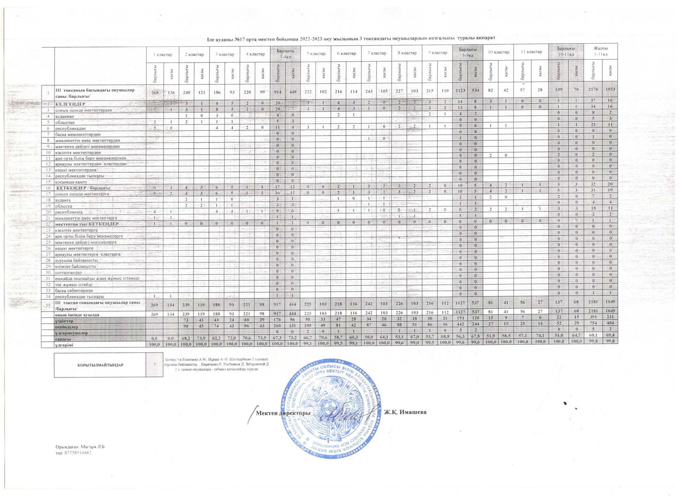 Ili district№17 орта мектеп бойынша 2022-2023 оқу жылының 3-тоқсандағы оқушылардың қозғалысы туралы ақпарат