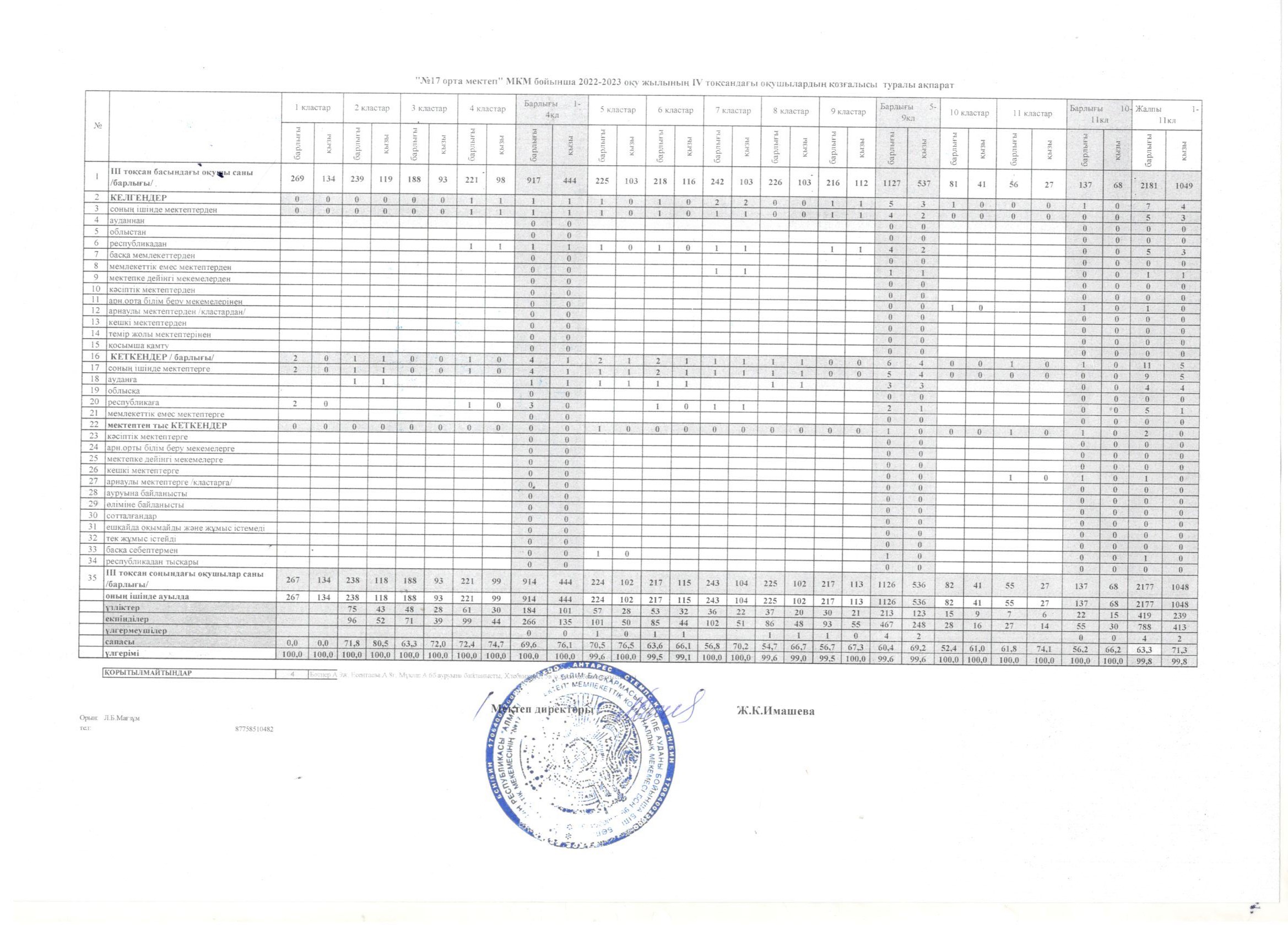 Ili district№17 орта мектеп бойынша 2022-2023 оқу жылының 4-тоқсандағы оқушылардың қозғалысы туралы ақпарат